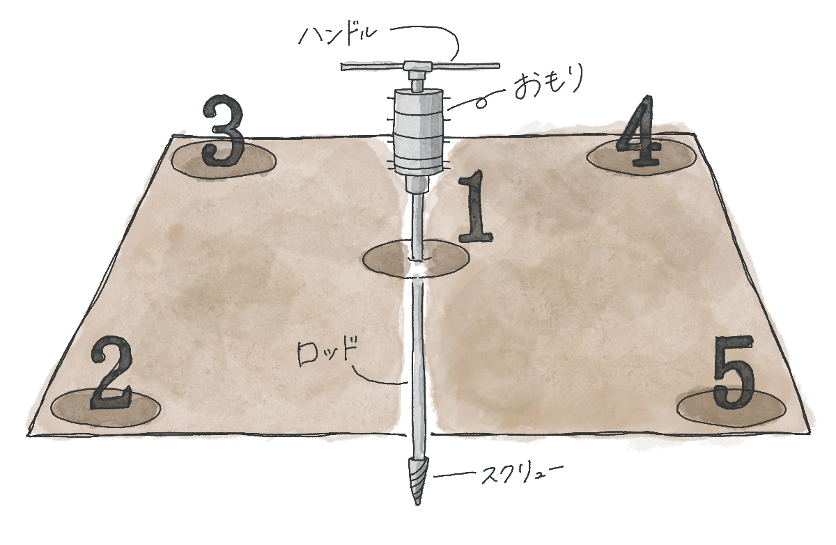 土地の硬さや締まり具合などを判別する